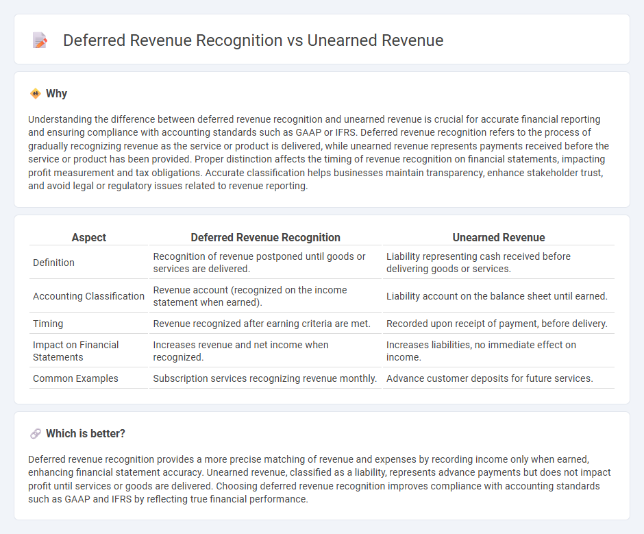 Deferred Revenue Recognition vs Unearned Revenue in Accounting