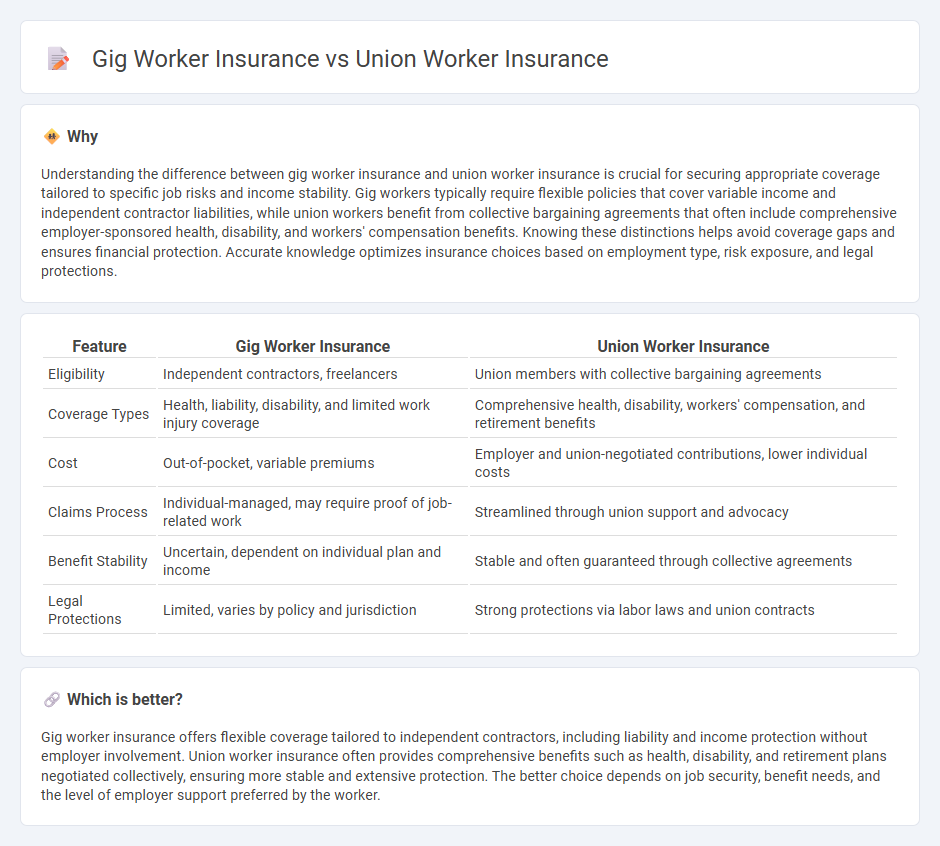 Gig Worker Insurance vs Union Worker Insurance in Insurance