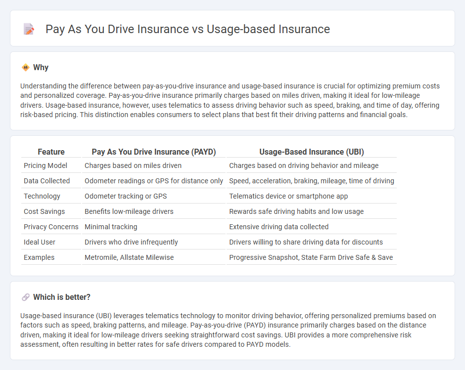 Pay As You Drive Insurance vs Usage-Based Insurance in Insurance