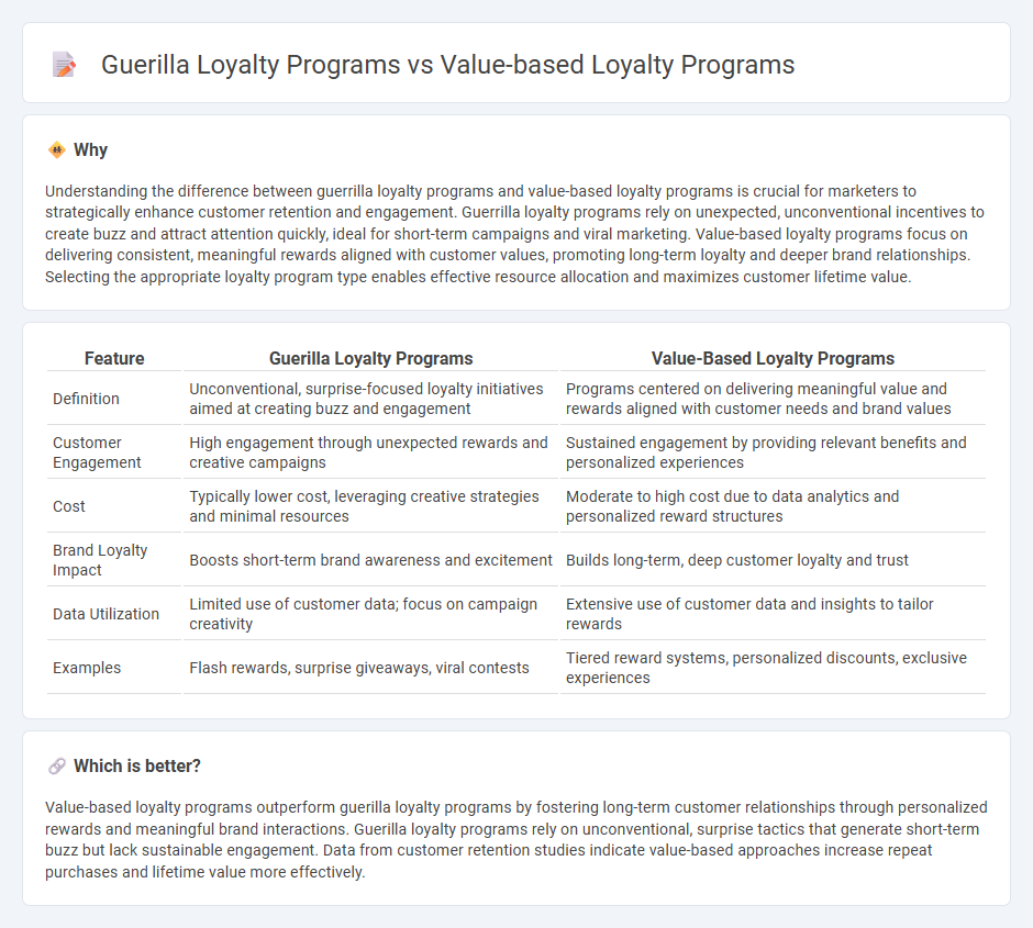 Guerilla Loyalty Programs vs Value-Based Loyalty Programs in Marketing