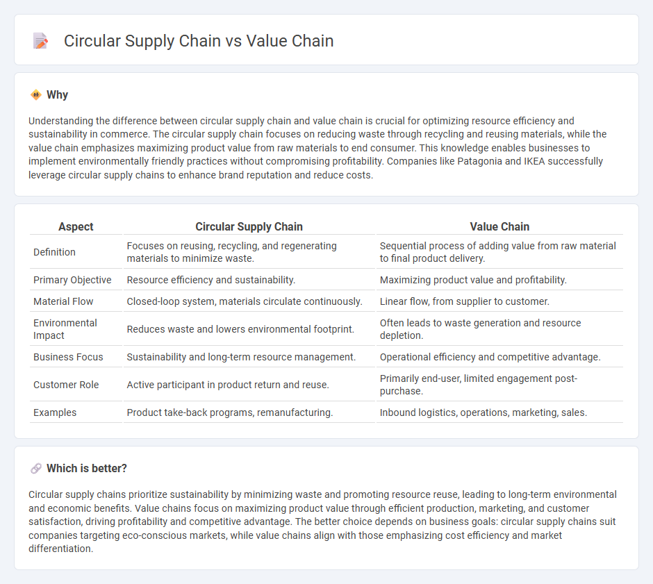 Circular Supply Chain vs Value Chain in Commerce