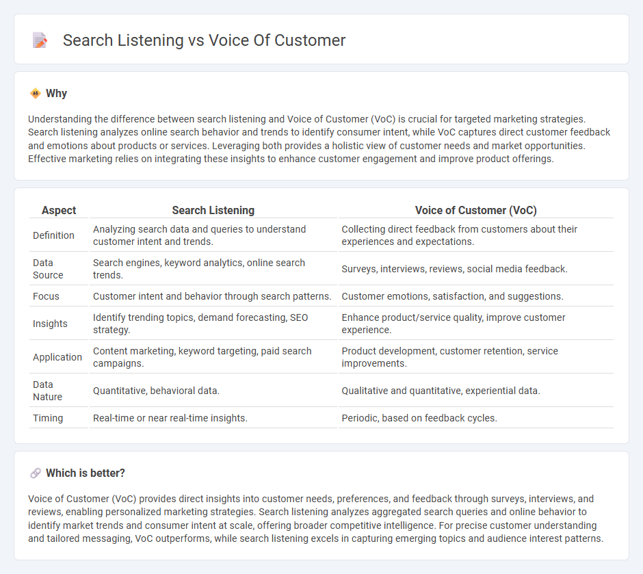 Search Listening vs Voice Of Customer in Marketing
