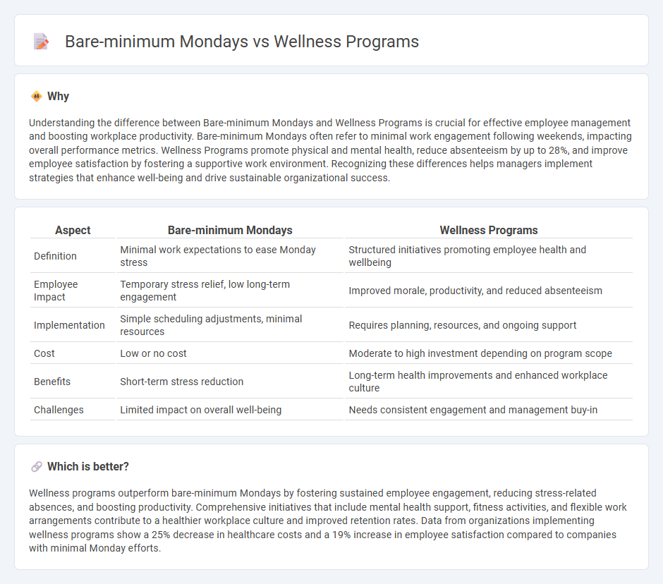 Bare-Minimum Mondays vs Wellness Programs in Management