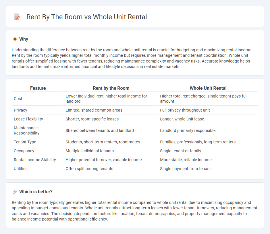 Rent By The Room vs Whole Unit Rental in Real Estate
