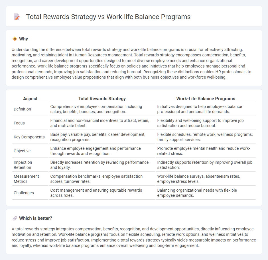 Total Rewards Strategy vs Work-Life Balance Programs in Human Resources