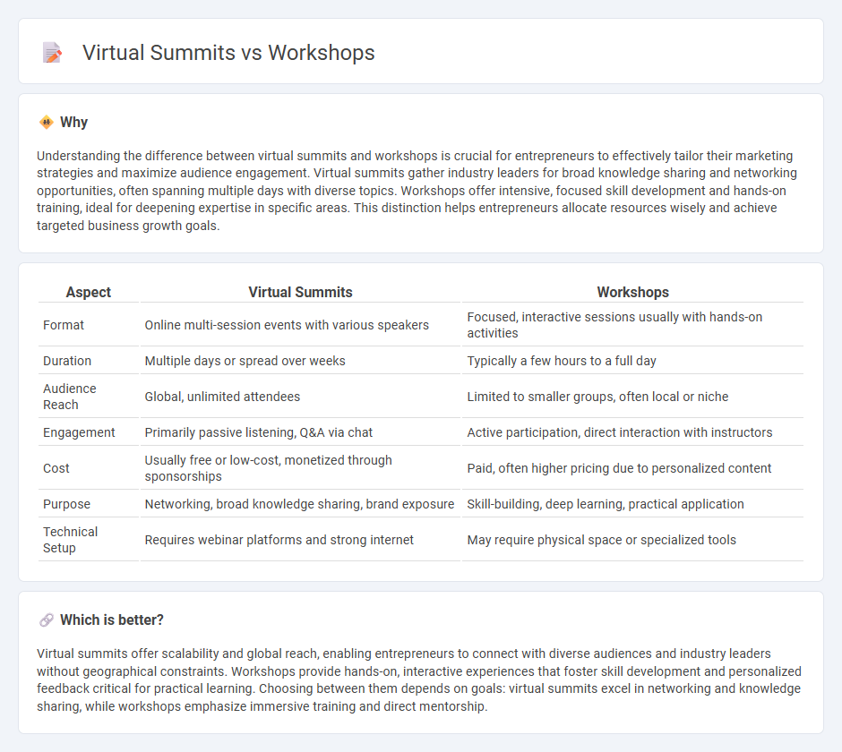 Virtual Summits vs Workshops in Entrepreneurship