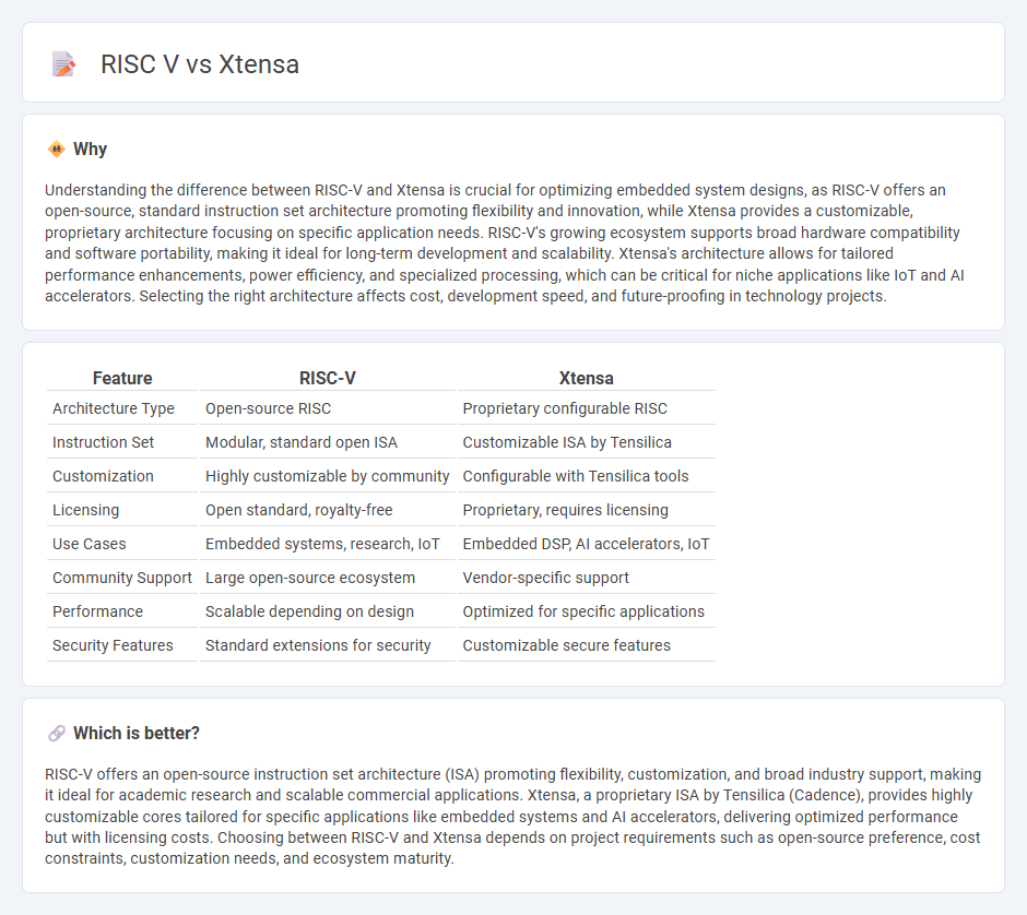 Risc V vs Xtensa in Technology