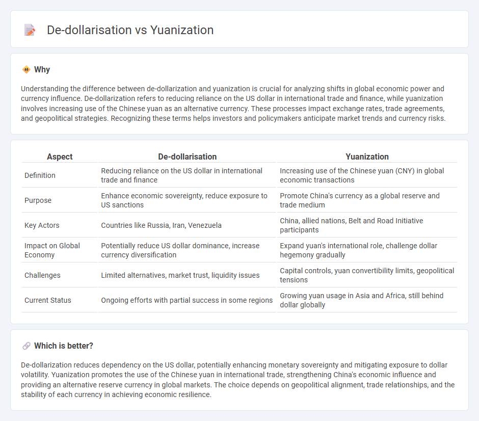De-Dollarisation vs Yuanization in Economy