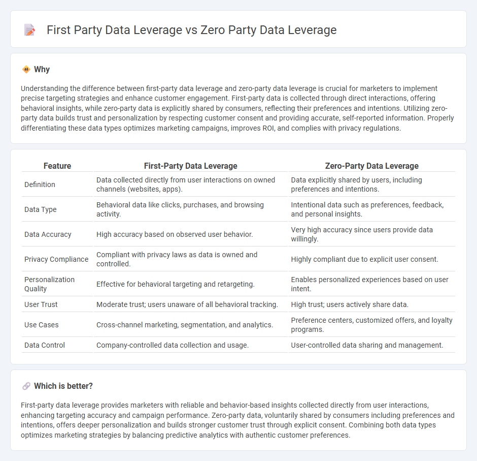 First Party Data Leverage vs Zero Party Data Leverage in Marketing