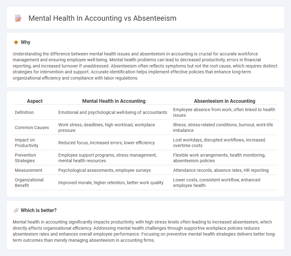 Mental Health In Accounting vs Absenteeism in Accounting