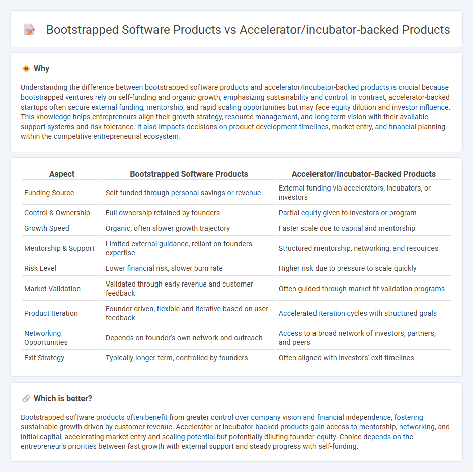 Bootstrapped Software Products vs Accelerator/Incubator-Backed Products in Entrepreneurship