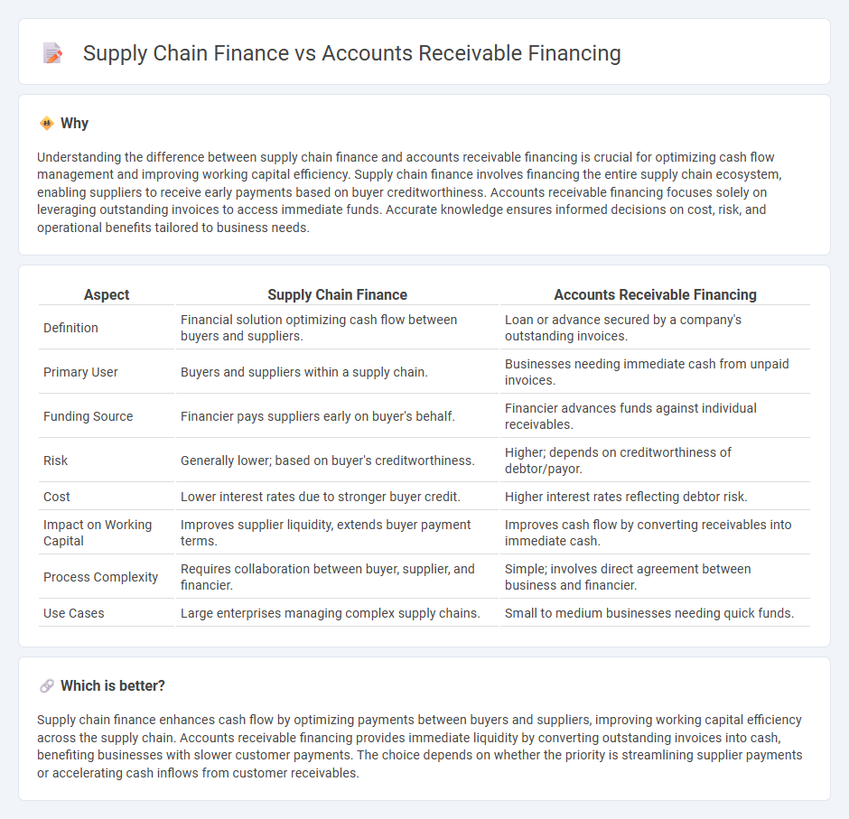 Supply Chain Finance vs Accounts Receivable Financing in Accounting