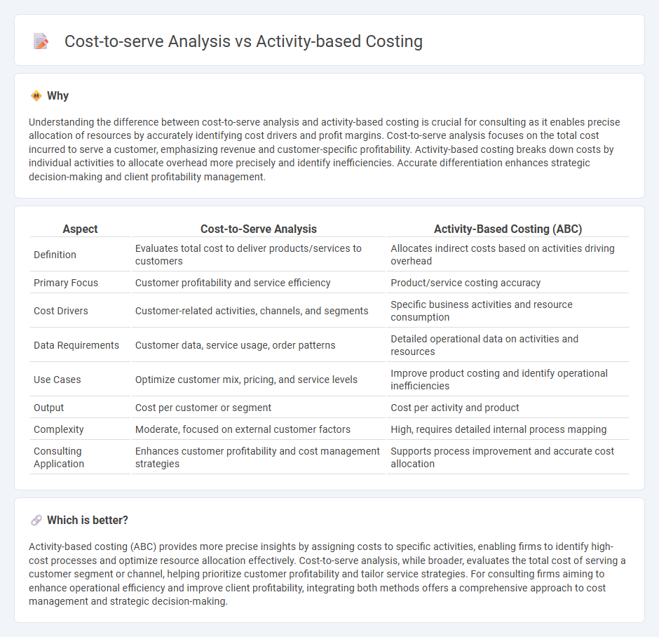 Cost-To-Serve Analysis vs Activity-Based Costing in Consulting