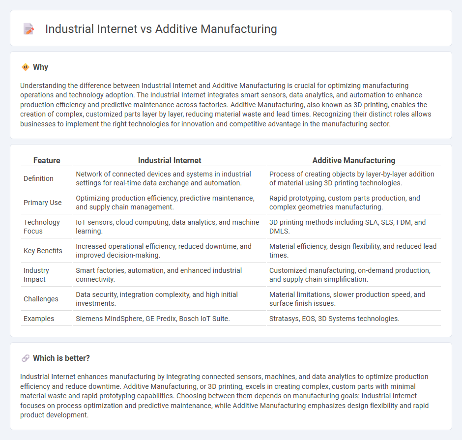 Industrial Internet vs Additive Manufacturing in Manufacturing