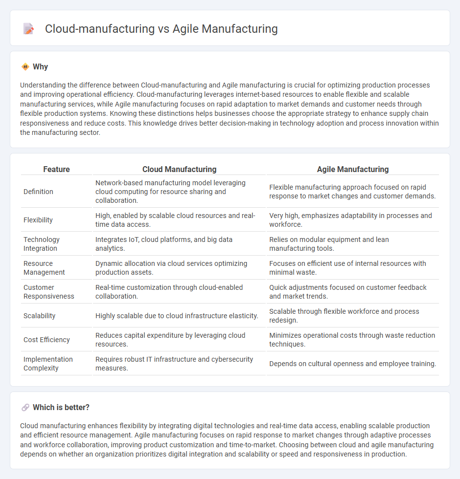 Cloud-Manufacturing vs Agile Manufacturing in Manufacturing