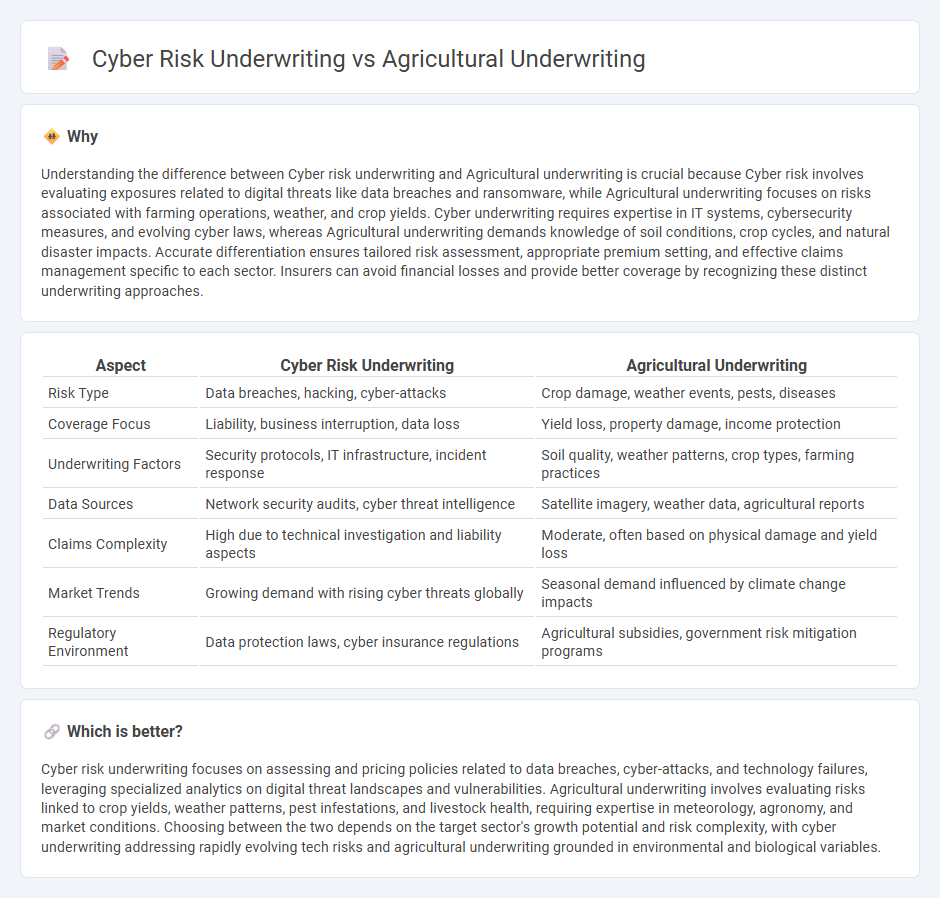 Cyber Risk Underwriting vs Agricultural Underwriting in Insurance