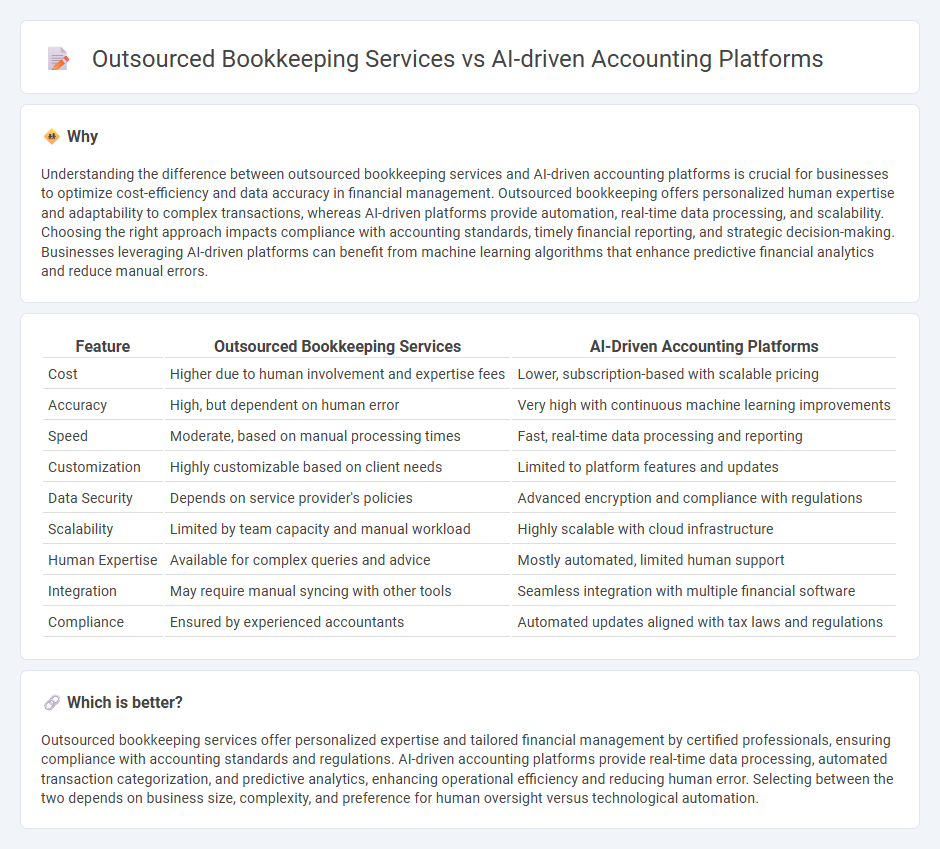 Outsourced Bookkeeping Services vs Ai-Driven Accounting Platforms in Accounting