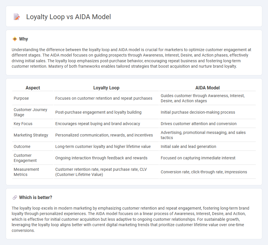 Loyalty Loop vs Aida Model in Marketing