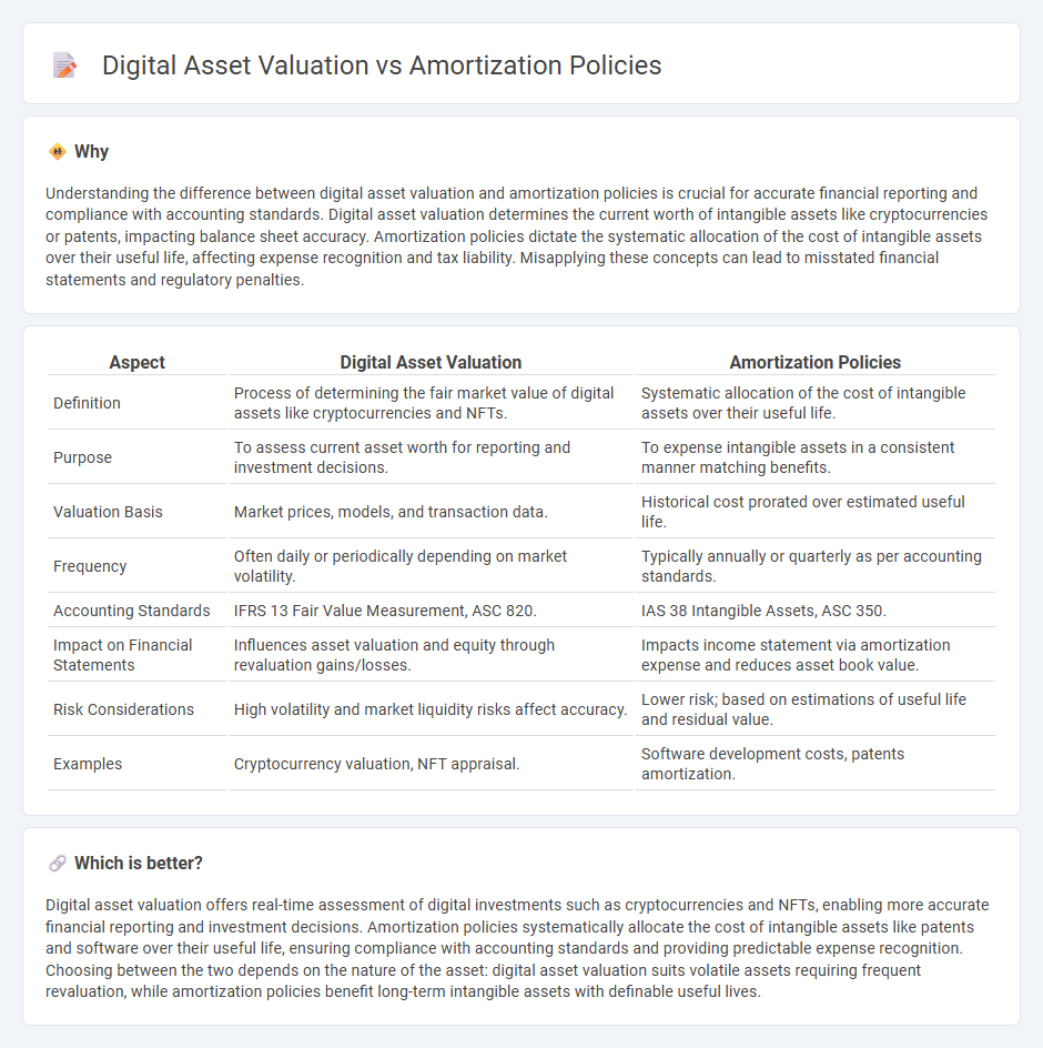 Digital Asset Valuation vs Amortization Policies in Accounting