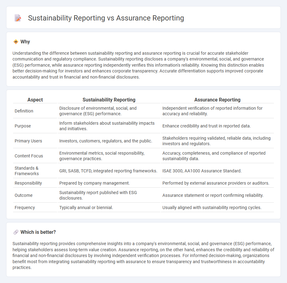 Sustainability Reporting vs Assurance Reporting in Accounting