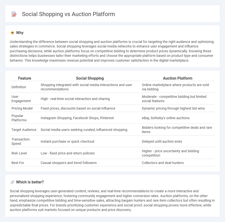 Social Shopping vs Auction Platform in Commerce