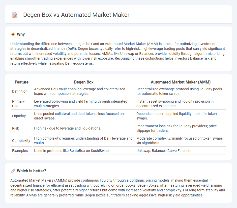 Degen Box vs Automated Market Maker in Finance