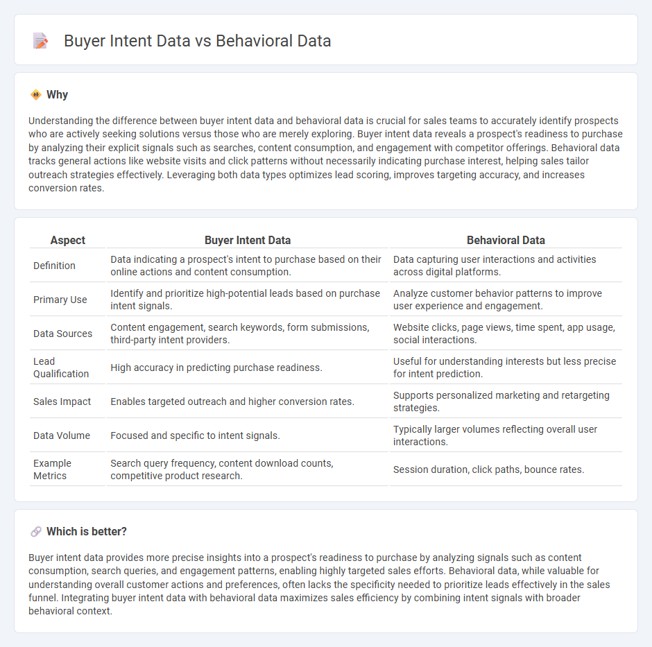 Buyer Intent Data vs Behavioral Data in Sales
