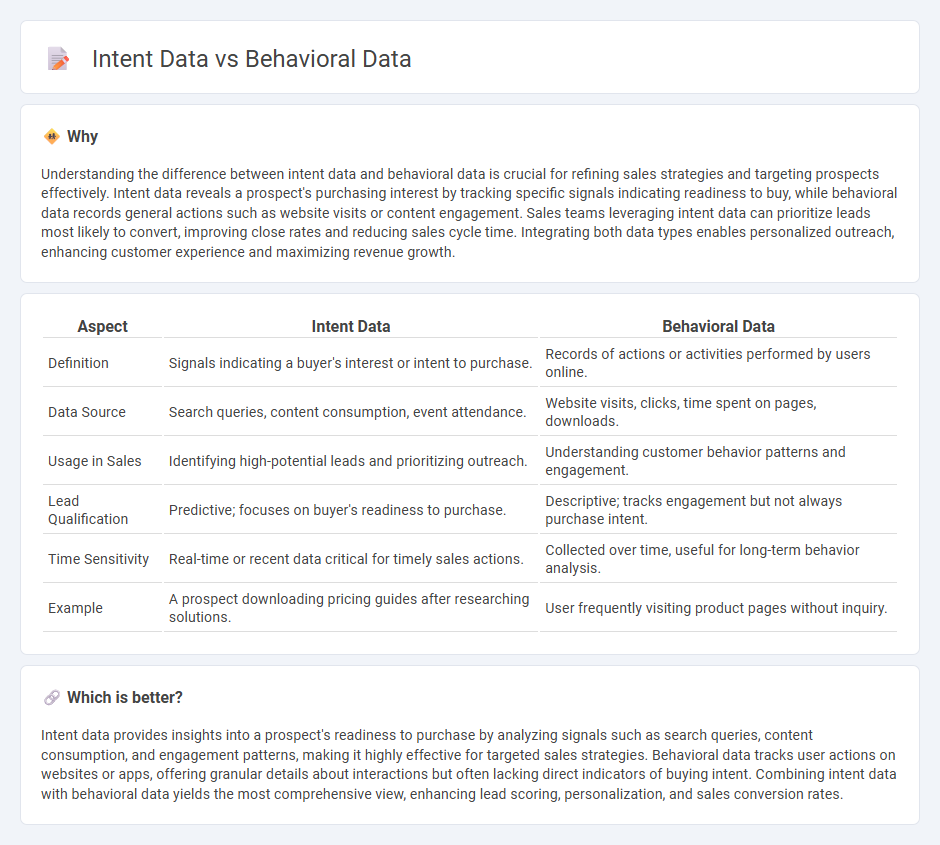 Intent Data vs Behavioral Data in Sales