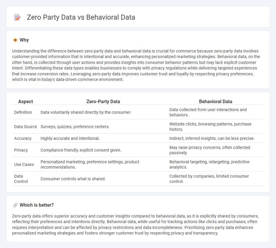 Zero Party Data vs Behavioral Data in Commerce