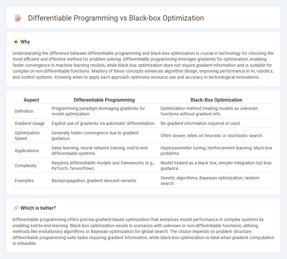 Differentiable Programming vs Black-Box Optimization in Technology