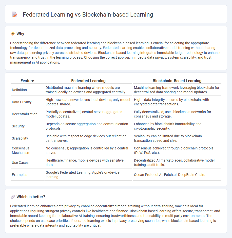 Federated Learning vs Blockchain-Based Learning in Technology