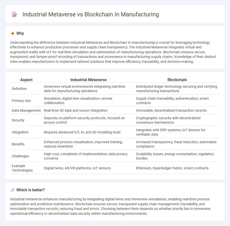 Industrial Metaverse vs Blockchain In Manufacturing in Manufacturing