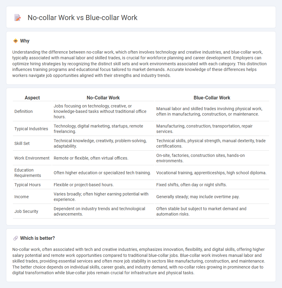 No-Collar Work vs Blue-Collar Work in Employment