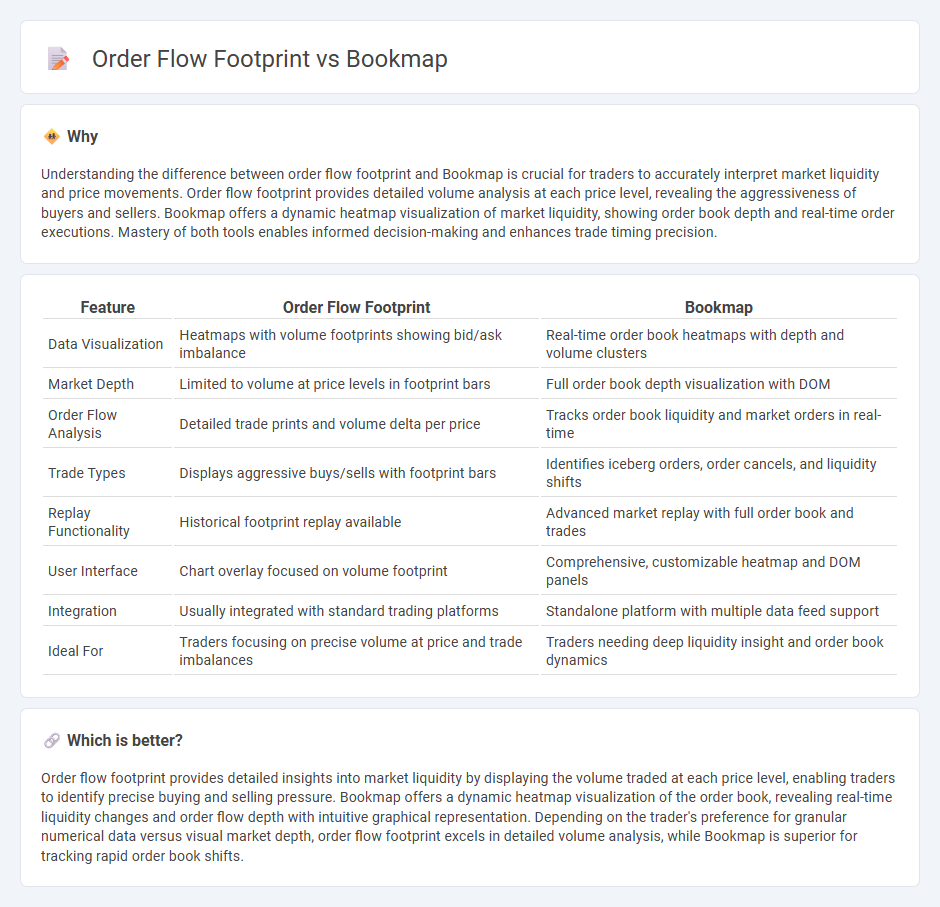 Order Flow Footprint vs Bookmap in Trading