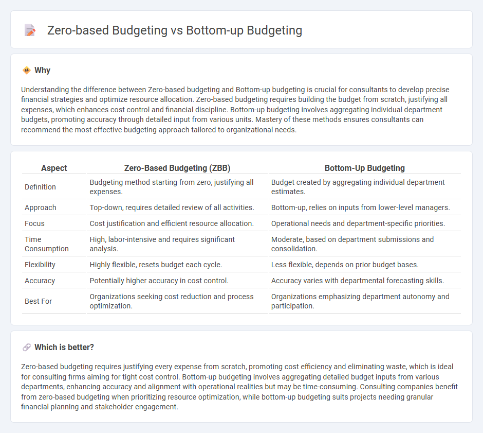 Zero-Based Budgeting vs Bottom-Up Budgeting in Consulting