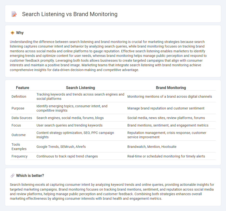 Search Listening vs Brand Monitoring in Marketing