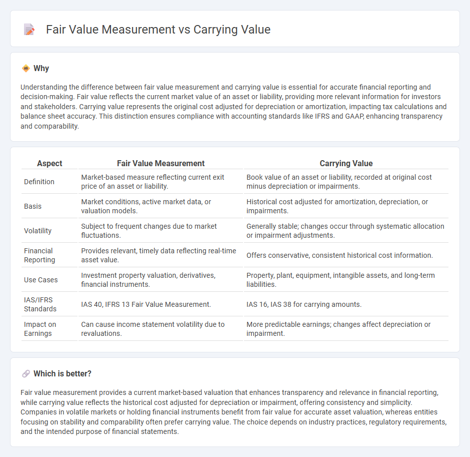 Fair Value Measurement vs Carrying Value in Accounting