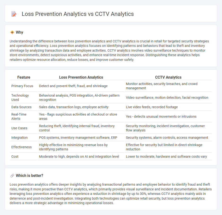 Loss Prevention Analytics vs Cctv Analytics in Retail