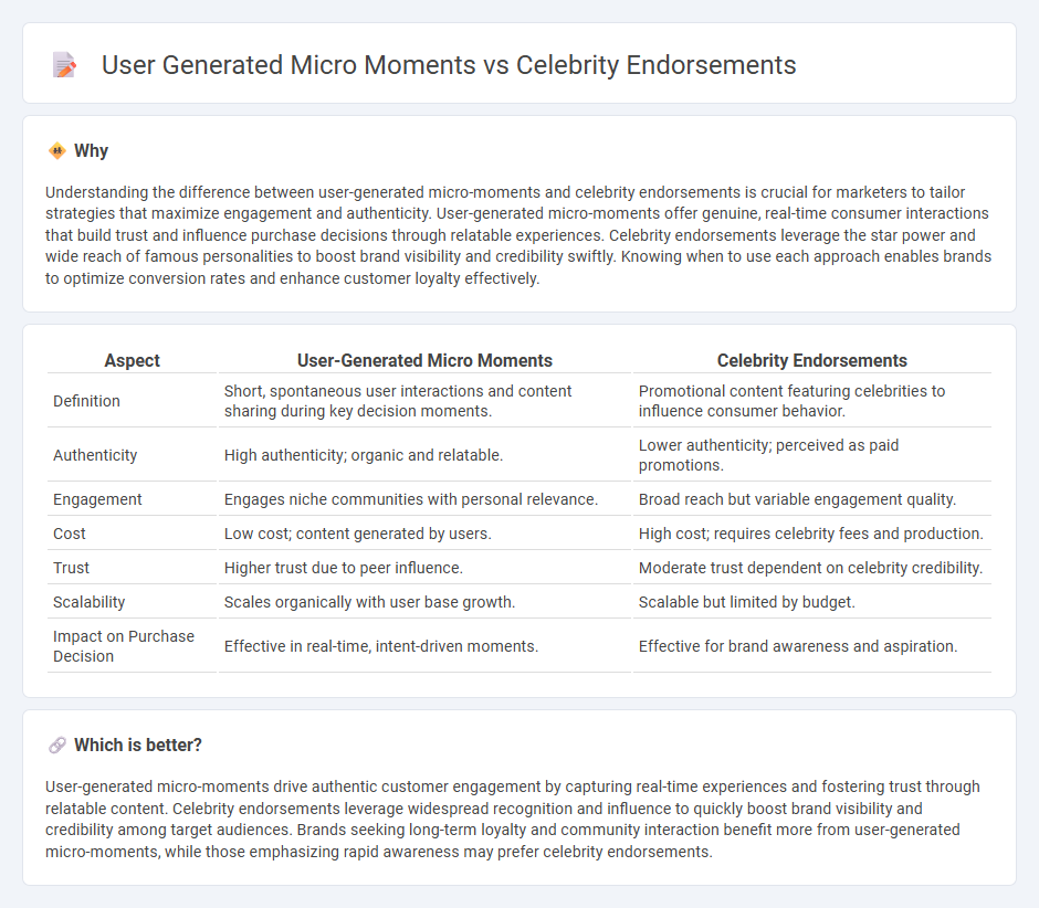 User Generated Micro Moments vs Celebrity Endorsements in Marketing