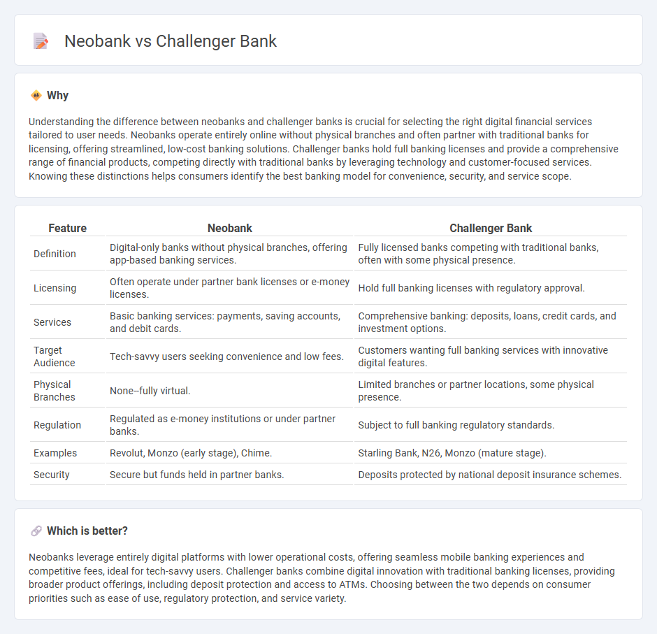 Neobank vs Challenger Bank in Banking