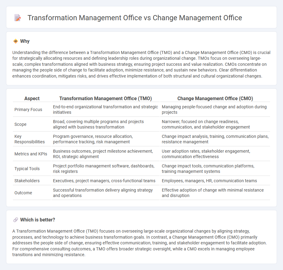 Transformation Management Office vs Change Management Office in Consulting