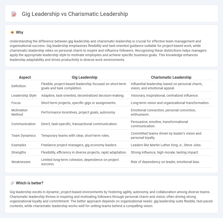 Gig Leadership vs Charismatic Leadership in Management