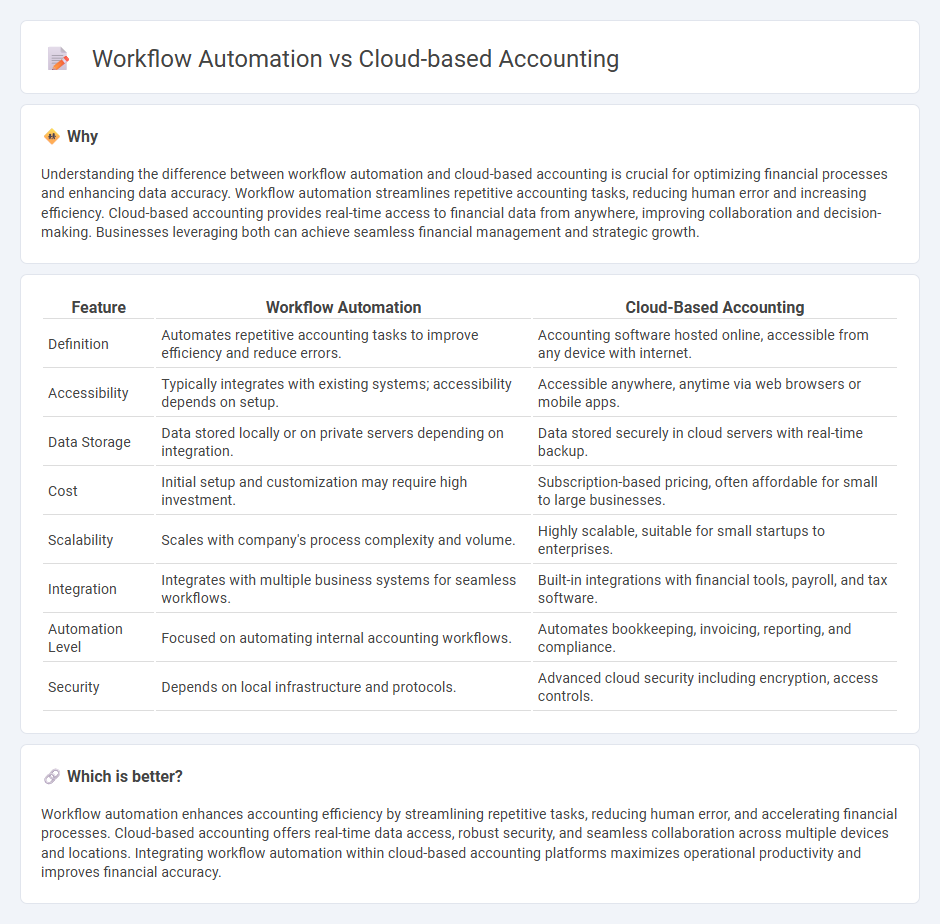 Workflow Automation vs Cloud-Based Accounting in Accounting