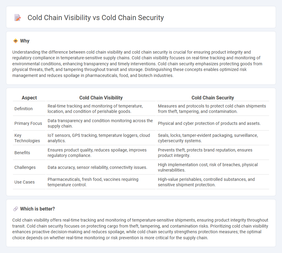 Cold Chain Visibility vs Cold Chain Security in Logistics