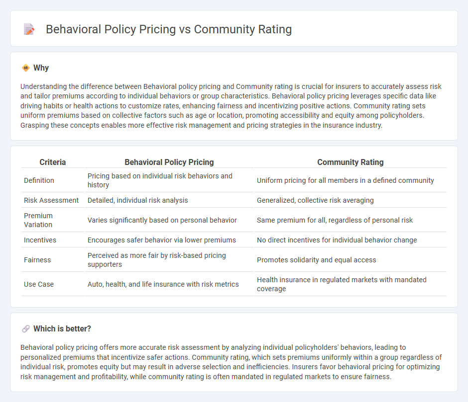 Behavioral Policy Pricing vs Community Rating in Insurance