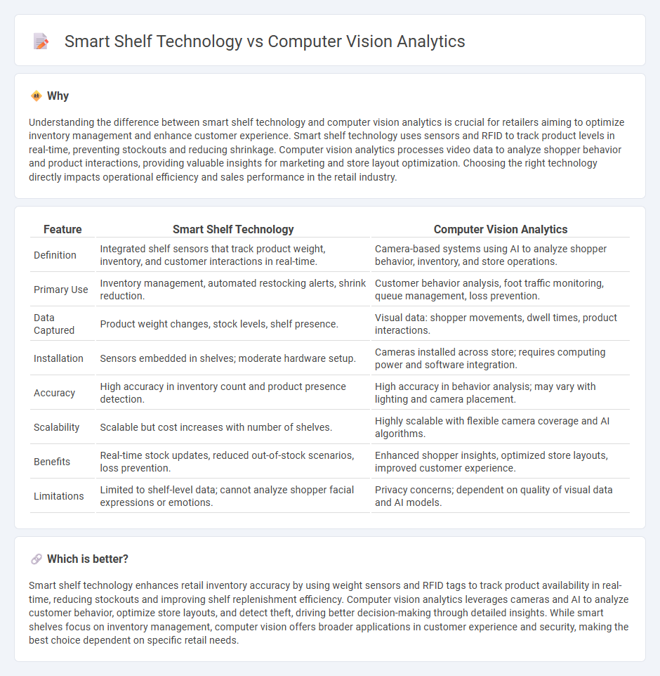 Smart Shelf Technology vs Computer Vision Analytics in Retail