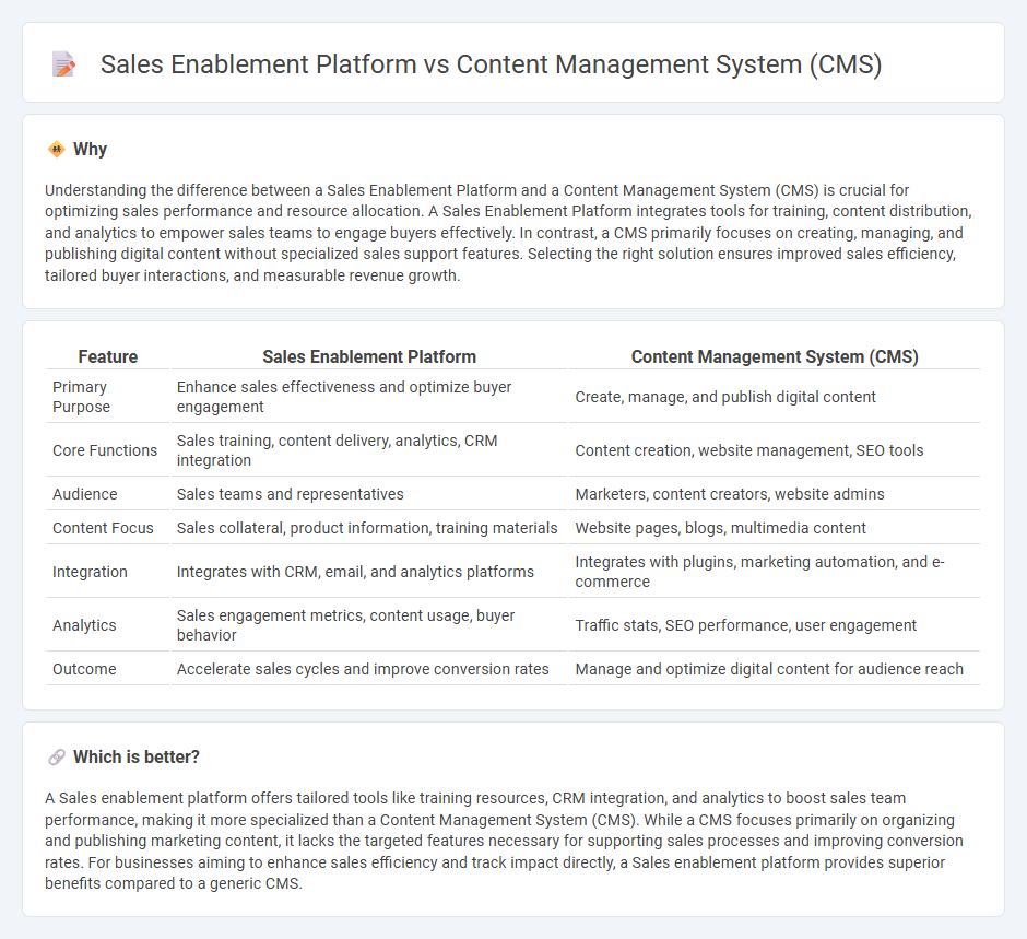 Sales Enablement Platform vs Content Management System (Cms) in Sales
