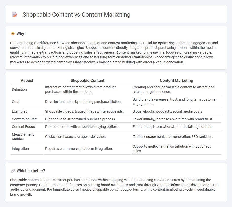Shoppable Content vs Content Marketing in Marketing