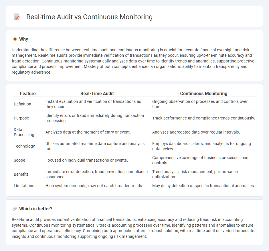 Real-Time Audit vs Continuous Monitoring in Accounting