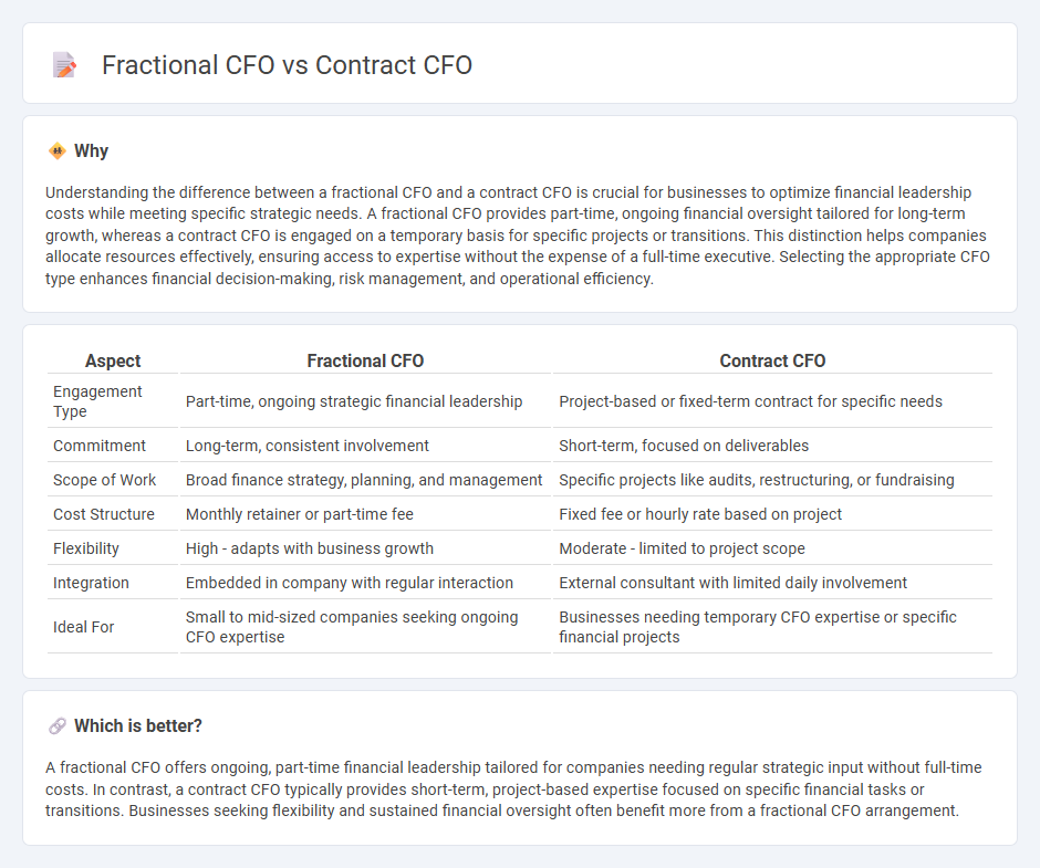 Fractional Cfo vs Contract Cfo in Accounting